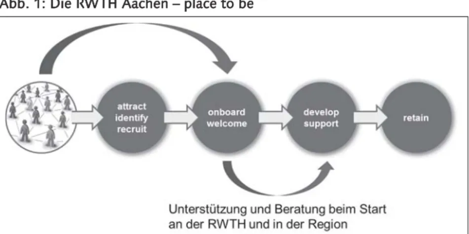 Abb. 1: Die RWTH Aachen – place to be