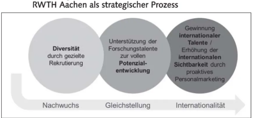 Abb. 2: Förderung des wissenschaftlichen  Nachwuchses an der RWTH Aachen als strategischer Prozess