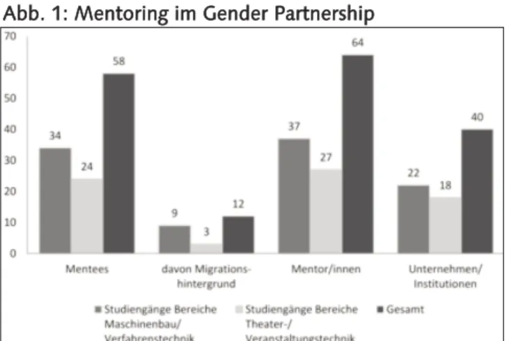 Abb. 1: Mentoring im Gender Partnership