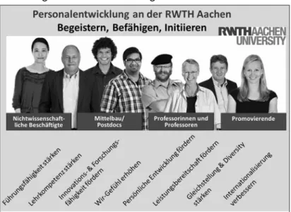 Abbildung 2: Personalentwicklung an der RWTH Aachen