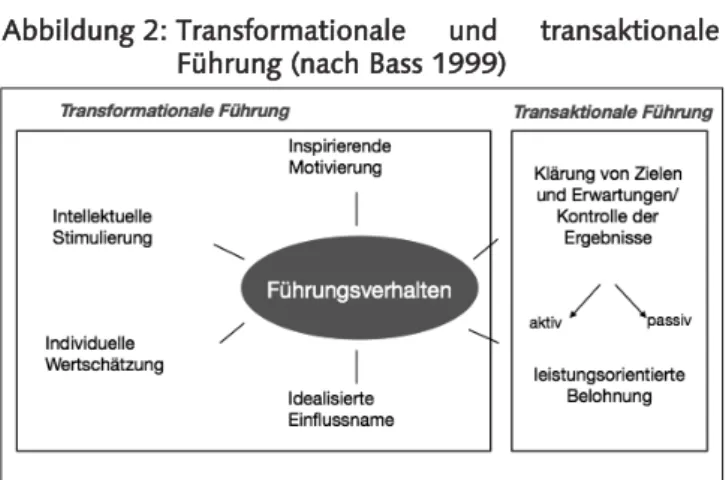 Abbildung 2:  Transformationale und transaktionale Führung (nach Bass 1999)