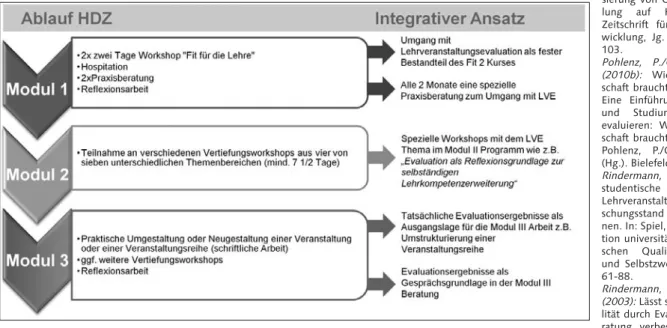 Abbildung 3: Integrativer Ansatz am Beispiel des Baden-Württemberg-Zertifikat für Hoch- Hoch-schuldidaktik am KIT 