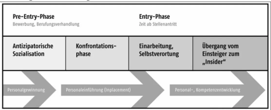 Abbildung 1: Prozess der organisationalen Sozialisation (Wild/Becker u.a. 2010)