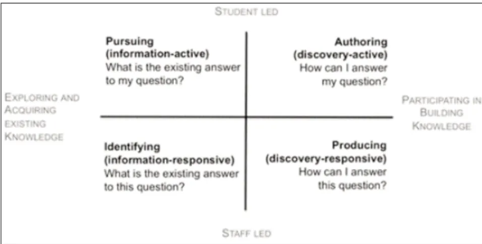 Abbildung 1: Inquiry-Based Learning 