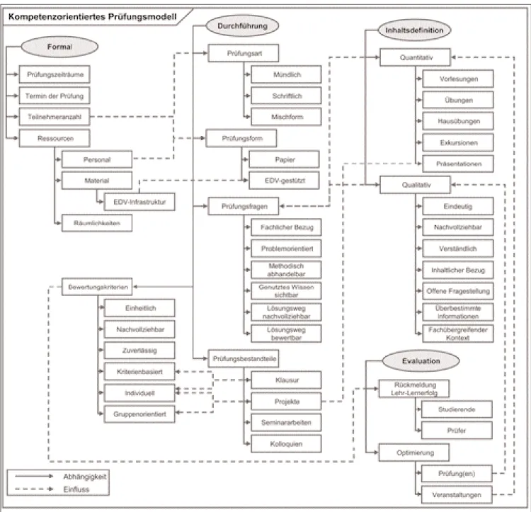 Abbildung 4: Kompetenzorientiertes Prüfungsmodell LOCAM
