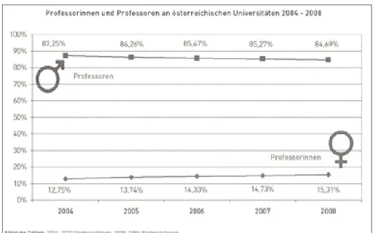 Abbildung 1). Während 2004 österreichweit von 2070 Pro- Pro-fessor/innen 264 (12.75%) weiblich waren, konnten im Jahr 2008 304 (15.31%) Frauen von 1986  Professor/innen-stellen verzeichnet werden (vgl