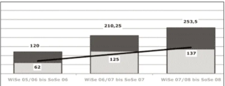 Abbildung 3: Teilnahmestatistik hochschuldidaktisches Tu- Tu-torienprogramm WiSe 05/06 – SoSe 08