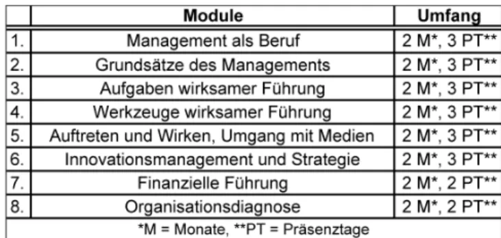 Tabelle  1:  Modulstruktur der Helmholtz-Akademie für Führungskräfte
