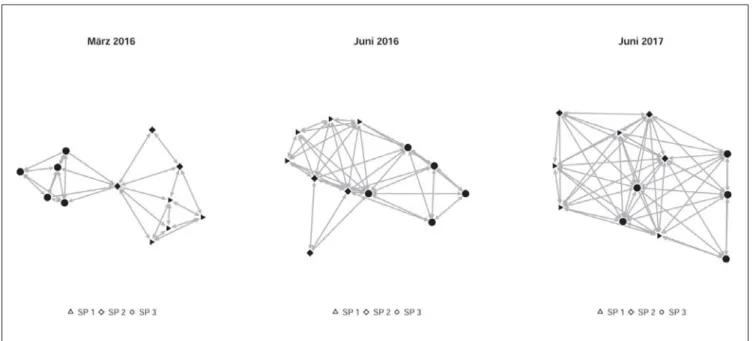 Abb. 5: Netzwerke zum Aspekt „Kooperation“ über den Erhebungszeitraum hinweg