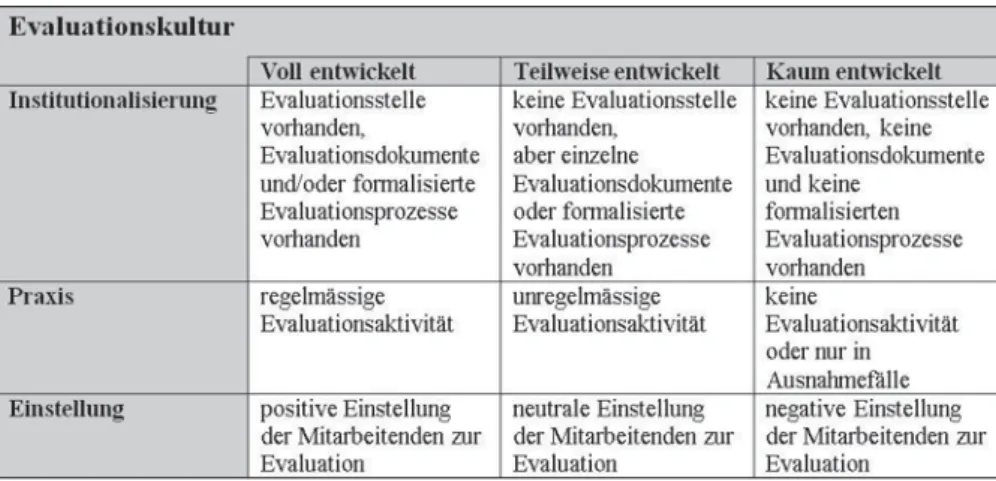Tabelle 1: Evaluationskultur auf organisationaler Ebene (i.A. Dolder/Rohrbach/