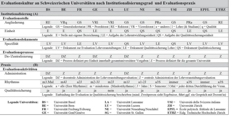 Tabelle 2: Überblick über die Evaluationskultur an Schweizerischen Universitäten – Fokus Lehrveranstaltungsevaluation gemäß den Ergebnissen eines Workshops und einer Internetrecherche