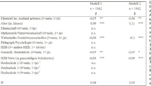 Tabelle 3: Regressionsmodell für Metakognitive Lernstrategien; *p&lt;0.1 **p&lt;0,05 ***p&lt;0,01.