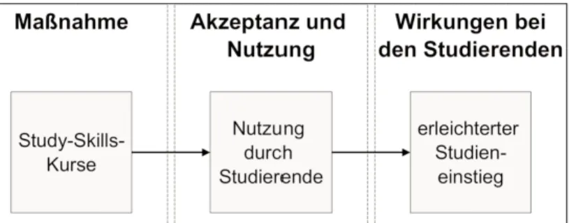 Abbildung 2: Version 1 (grobe Wirkungskette) des Wirkmo- Wirkmo-dells  ‚Study-Skills-Kurse‘ auf Basis der  Doku-mentenanalyse 