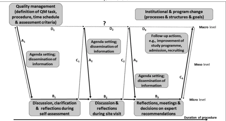 Figure 2: Basic model of mechanisms underlying “quality management meets higher education institutions” (cf