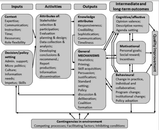 Figure 3: Schematic model of quality management influence in higher education insti- insti-tutions (adapted from Leiber/Stensaker/Harvey 2015, Figure 3, p