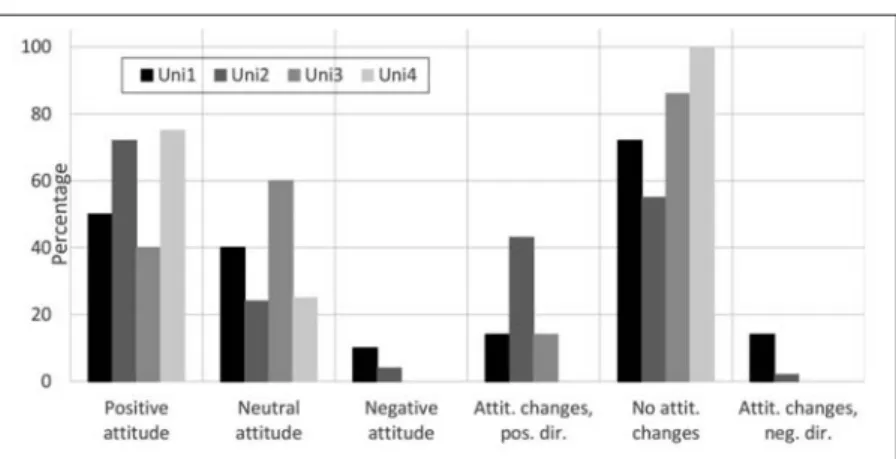 Figure 5: Students’ attitudes towards quality assurance in %, baseline data: Uni1, Uni2, Uni3, Uni4