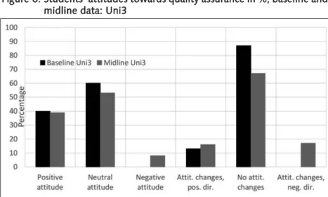 Figure 7: Expenditure and benefit of quality assurance in %, base - -line and mid-line, assessed by teaching staff of Uni1