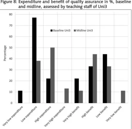 Figure 8: Expenditure and benefit of quality assurance in %, baseline and midline, assessed by teaching staff of Uni3
