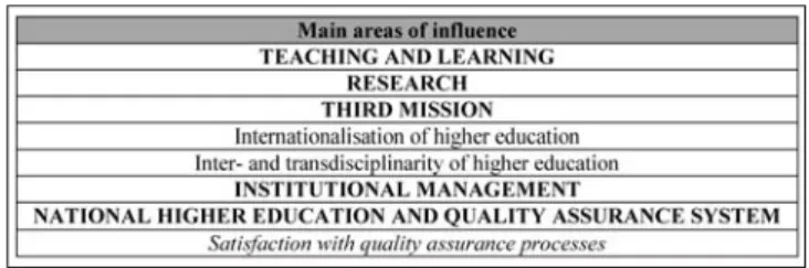 Table 1: Five main areas of influence of quality manage- manage-ment in higher education