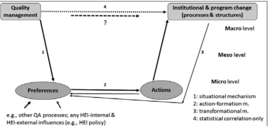 Figure 1: Causal social mechanism model with reference to Coleman’s boat (cf. Coleman 1994, p