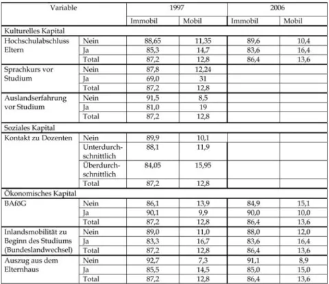 Tabelle 1: Bivariate Zusammenhänge zwischen erklärenden Variablen und studienbezogenen Auslandsaufenthalten (Zeilenprozente)