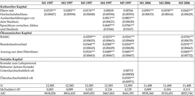 Tabelle 2: Determinanten eines Studienbezogener Auslandsaufenthalt – multivariate Ergebnisse (Average Marginal Effects)