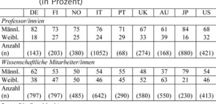 Tabelle 2: Befragte Professor/innen und Wissenschaftli- Wissenschaftli-chen Mitarbeiter/innen an Universitäten  inter-national nach Geschlecht der Befragten 2007 (in Prozent)