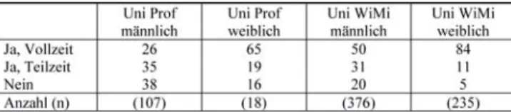 Tabelle 4: Berufstätigkeit von Partner/innen der Befrag- Befrag-ten an deutschen UniversitäBefrag-ten nach  Ge-schlecht der Befragten 2007 (Prozent der  Be-fragten mit Partner/innen)