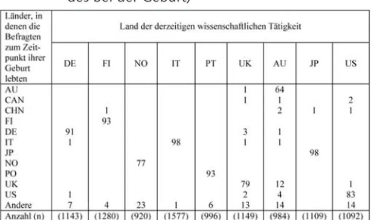 Tabelle 9: Staatsangehörigkeit bei Geburt der Befragten an deutschen Hochschulen 2007 nach  Hoch-schulart und Position (in Prozent)
