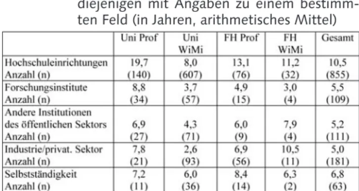 Tabelle 17: Befragte an deutschen Hochschulen: Vollzeit- Vollzeit-beschäftigung in bestimmten Sektoren, nur diejenigen mit Angaben zu einem  bestimm-ten Feld (in Jahren, arithmetisches Mittel)