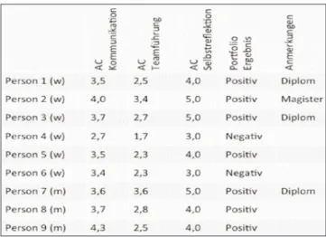 Tabelle 1:  Vergleich von Assessment-Center und Portfolio- Portfolio-Ergebnissen