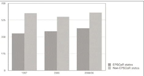 Abbildung 1: Publikationsoutput je Tsd. Wissenschaftler (mit Promotion) nach EPSCoR und Non-EPSCoR-Bundesstaaten