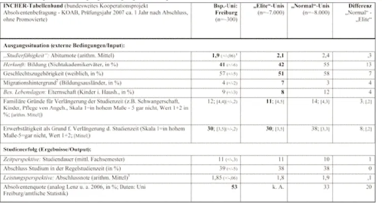Tabelle 1: Vergleich der Ausgangsbedingungen und Ergebnisse anhand des INCHER-Tabellenbandes