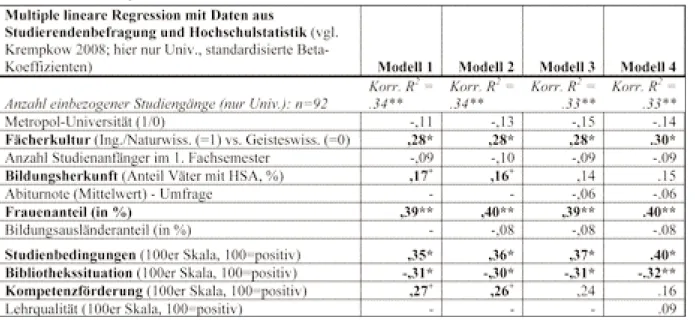 Tabelle 3: Zusammenhangsanalyse von Ausgangsbedingungen, Prozessqualität und Absolventenquote,  (**/*/+ = signifikant auf dem 1-/5-/10-Prozent Niveau) 