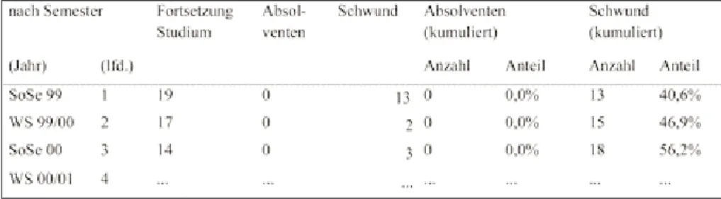 Tabelle 2 zeigt schematisch einen Auszug aus der Verlaufs- Verlaufs-statistik einer Studierendenkohorte
