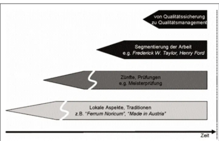 Abbildung 2: Entwicklung des modernen Qualitätsmanagements  (Quelle: G.A.Pall 2007)