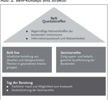 Abb. 2: BeN-Konzept und Struktur