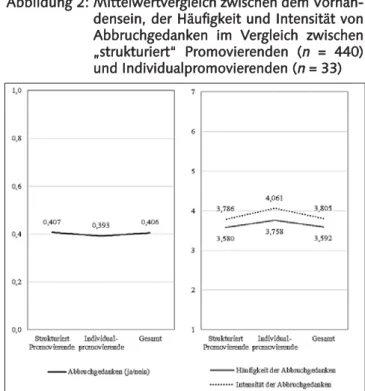 Abbildung 2: Mittelwertvergleich zwischen dem Vorhan- Vorhan-densein, der Häufigkeit und Intensität von Abbruchgedanken  im  Vergleich  zwischen