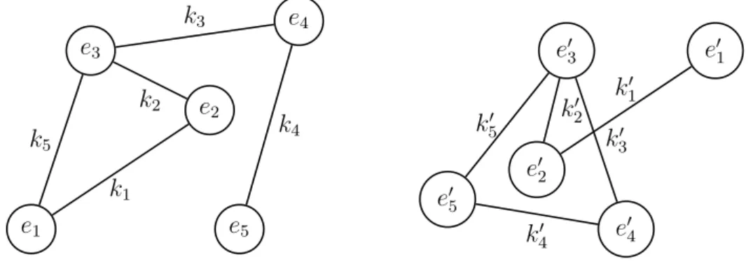 Abbildung 4.3: Isomorphe Graphen G 3 und G 0 3 kantentreue Bijektion G 3 → G 0 3 :