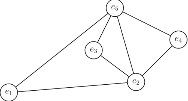Abbildung 4.9: Graph G 9 mit Eulerzyklus In G 9 ist z. B. e 1 e 2 e 3 e 5 e 2 e 4 e 1 ein Eulerzyklus.