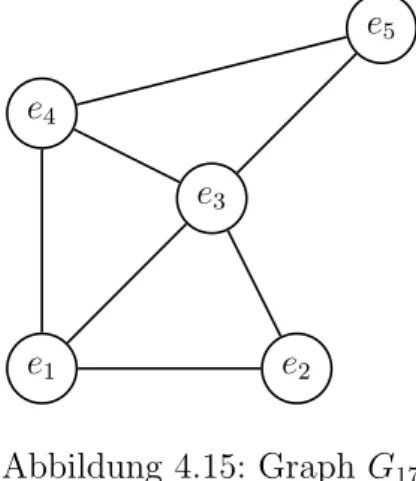 Abbildung 4.15: Graph G 17 G 17 ist 5-f¨ arbbar (trivial)