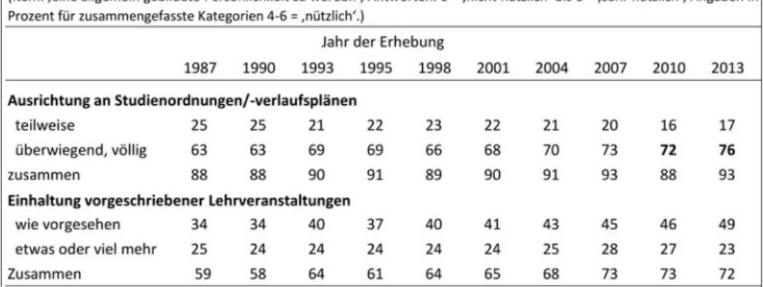 Tabelle 2: Rascher Studienabschluss als Absicht der Studierenden an Universitäten (Zeitreihe 1983-2013)