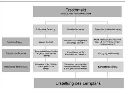 Abbildung 2: Übersicht über die verschiedenen Bera- Bera-tungsanlässe in Studica