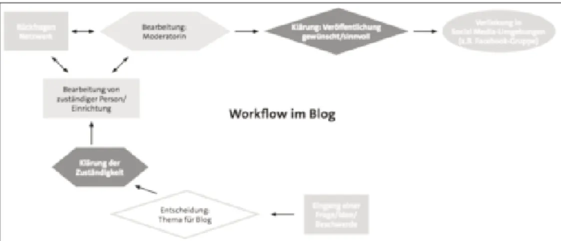 Abbildung 2: Workflow „daslehramtsblog“