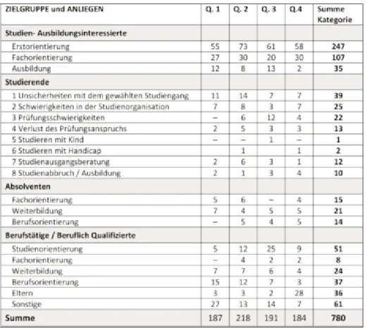 Tabelle 1:  Übersicht zu den spezifischen Beratungsanliegen der einzelnen Ziel- Ziel-gruppen im Jahr 2014