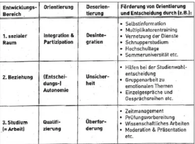 Abbildung  1:  „Entwicklungsbereiche im Studium“ (Stiehler 2004, S. 882)