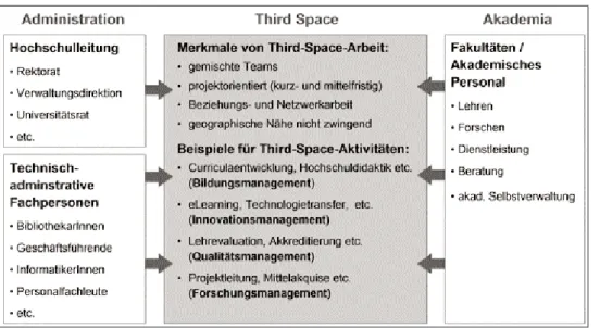 Abbildung 1: „Third Space” (Zellweger Moser &amp; Bachmann, in Anlehnung an Whitchurch 2010)