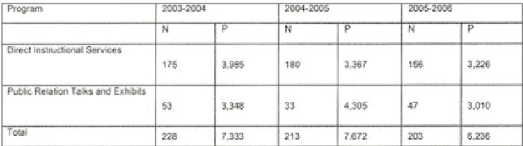 Tabelle 2: Campus Programme und die Entwicklung der Teilnehmerzahl von 2004- 2004-2007; N = Anzahl der Präsentationen, P = Anzahl der Teilnehmer