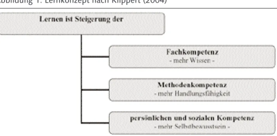 Abbildung 1: Lernkonzept nach Klippert (2004)