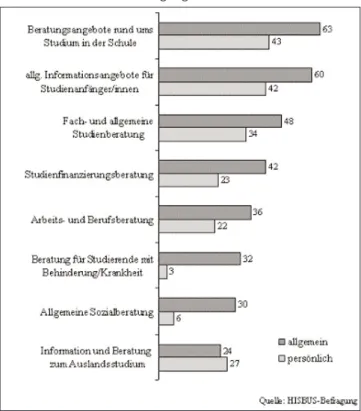 Abbildung 1: Wichtigkeit von Beratungsangeboten für den Hochschulzugang (in %)